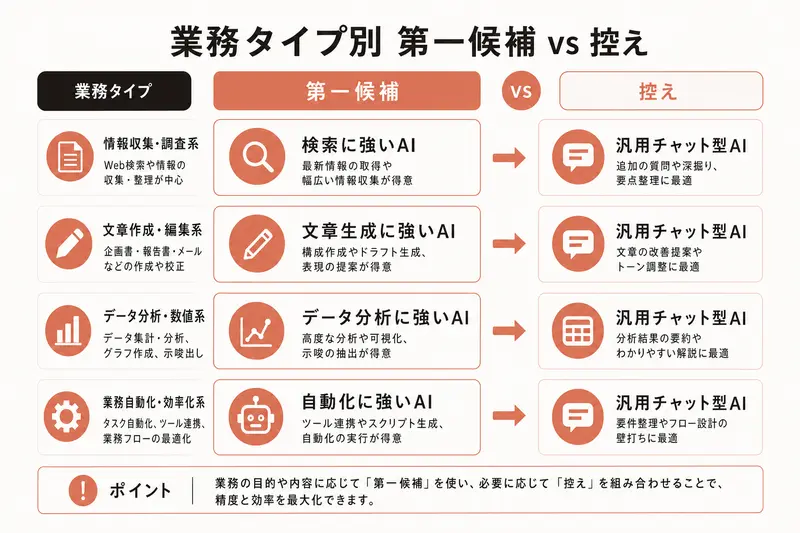 業務タイプ別 第一候補 vs 控え