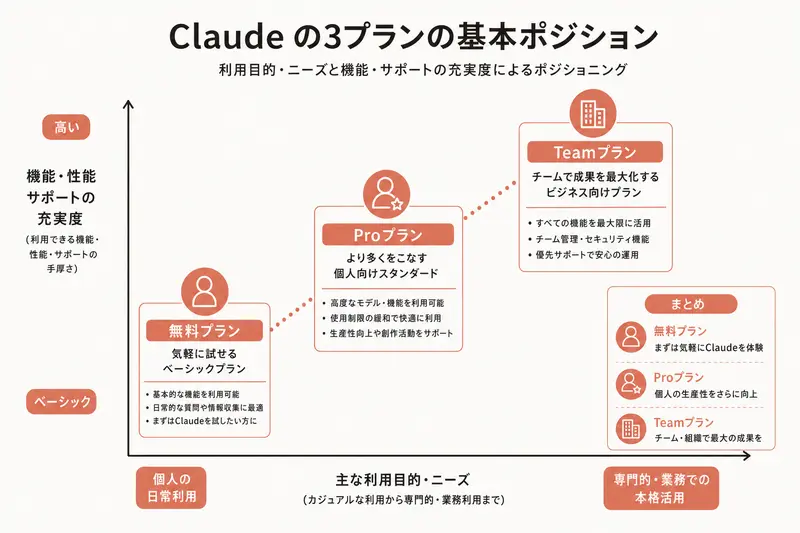 Claude の3プランの基本ポジション