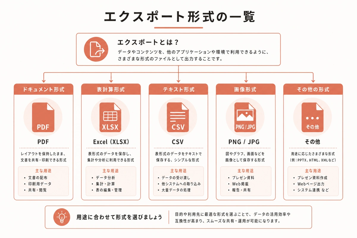エクスポート形式の一覧