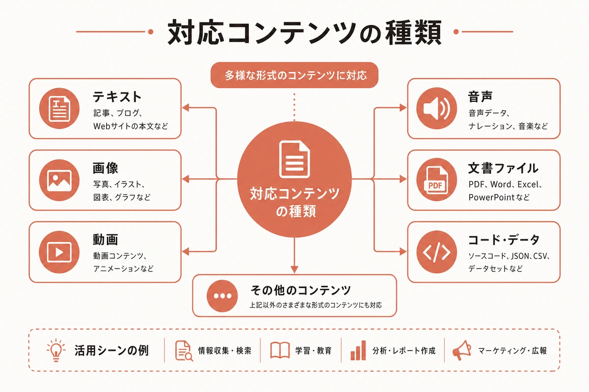 対応コンテンツの種類