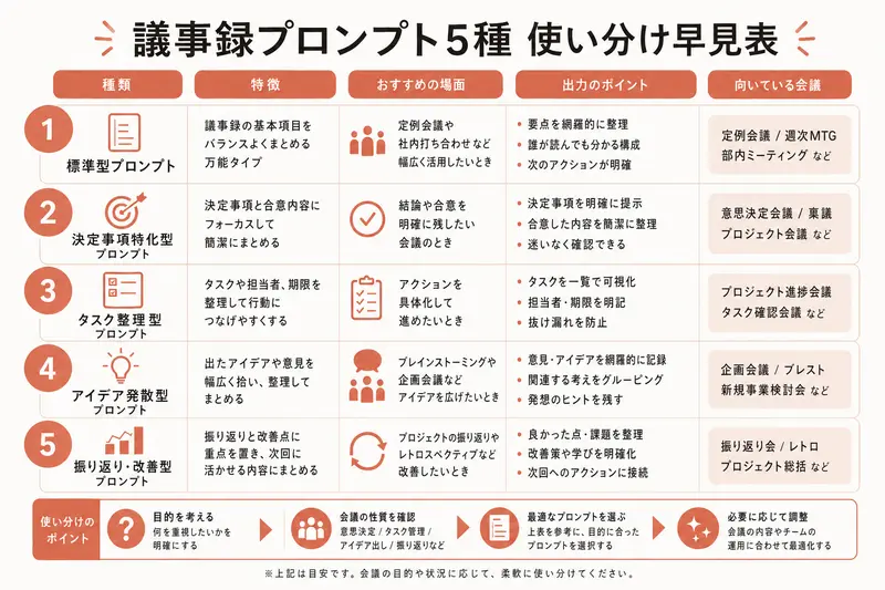 議事録プロンプト5種 使い分け早見表
