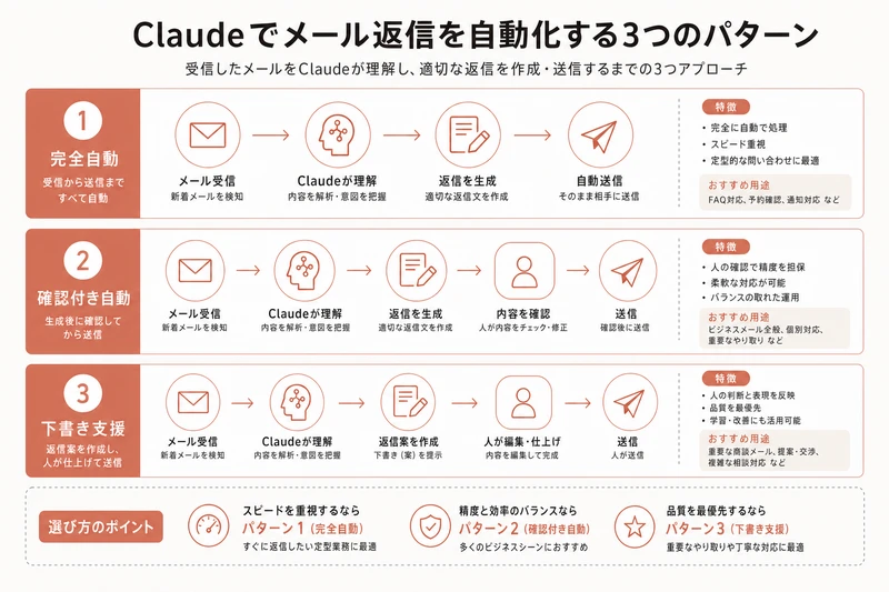 Claudeでメール返信を自動化する3つのパターン