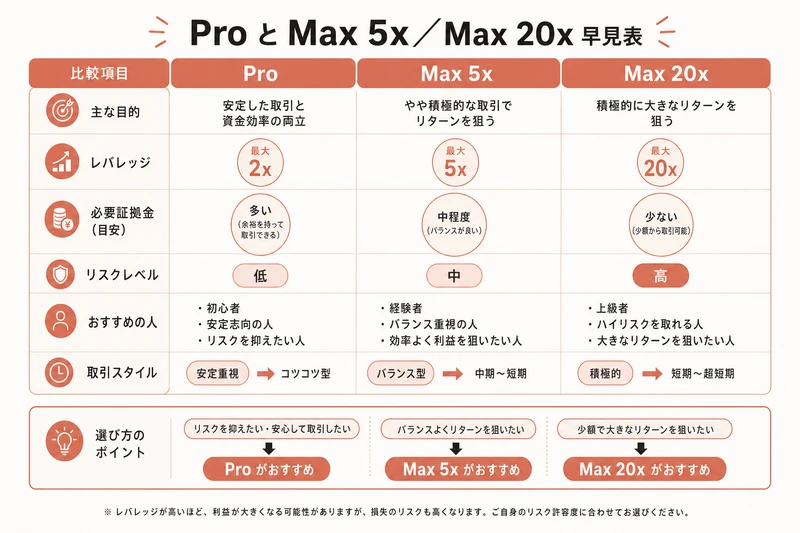 Pro と Max 5x/Max 20x 早見表