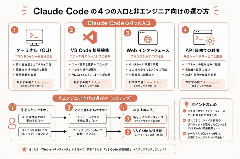 Claude Code の4つの入口と非エンジニア向けの選び方
