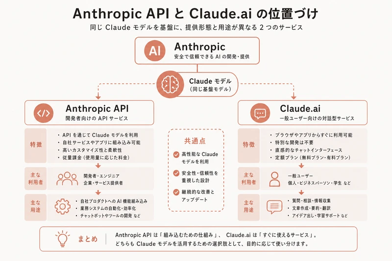 Anthropic API と Claude.ai の位置づけ