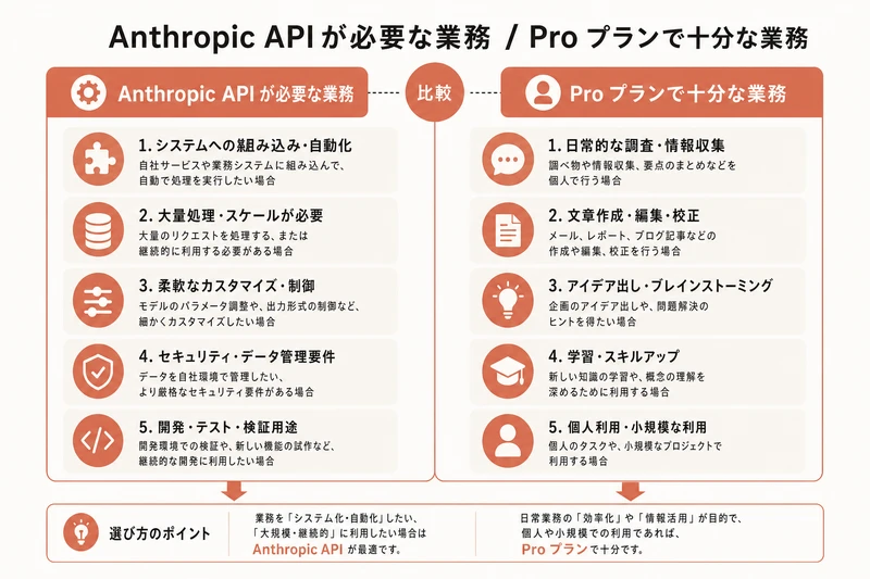 Anthropic API が必要な業務 / Pro プランで十分な業務