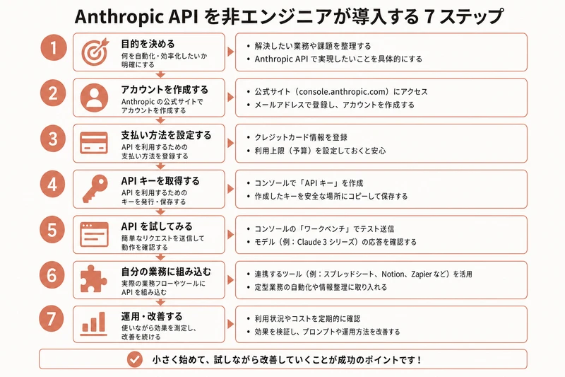 Anthropic API を非エンジニアが導入する 7 ステップ
