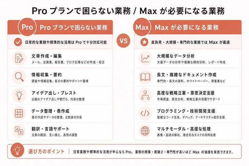 Pro プランで困らない業務 / Max が必要になる業務