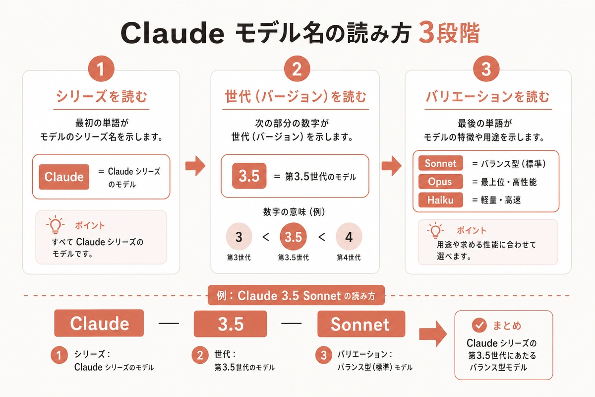 Claude モデル名の読み方 3段階