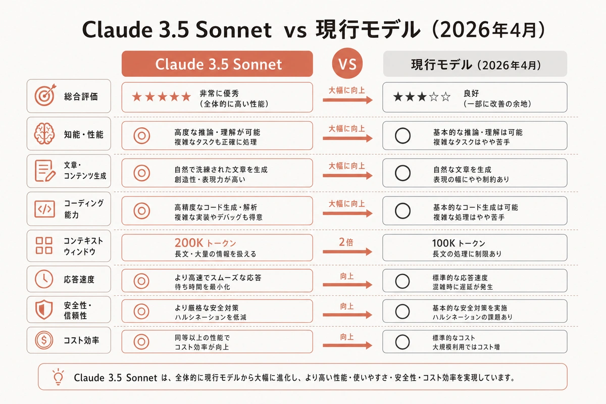 Claude 3.5 Sonnet vs 現行モデル(2026年4月)