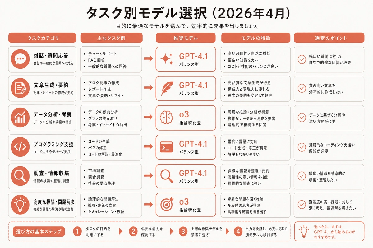 タスク別モデル選択(2026年4月)