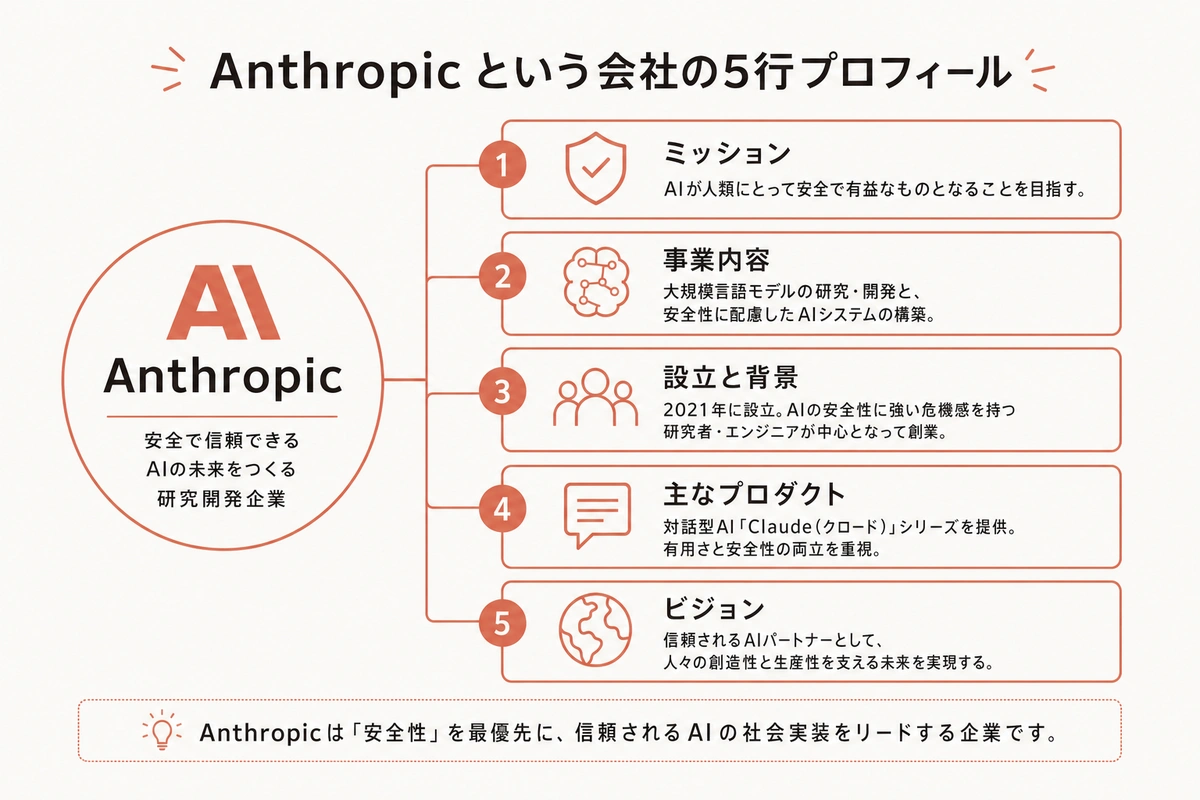 Anthropic という会社の5行プロフィール