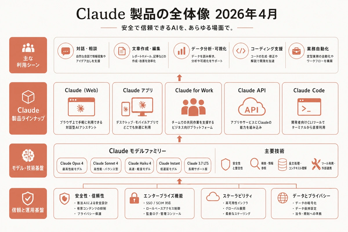 Claude 製品の全体像 2026年4月