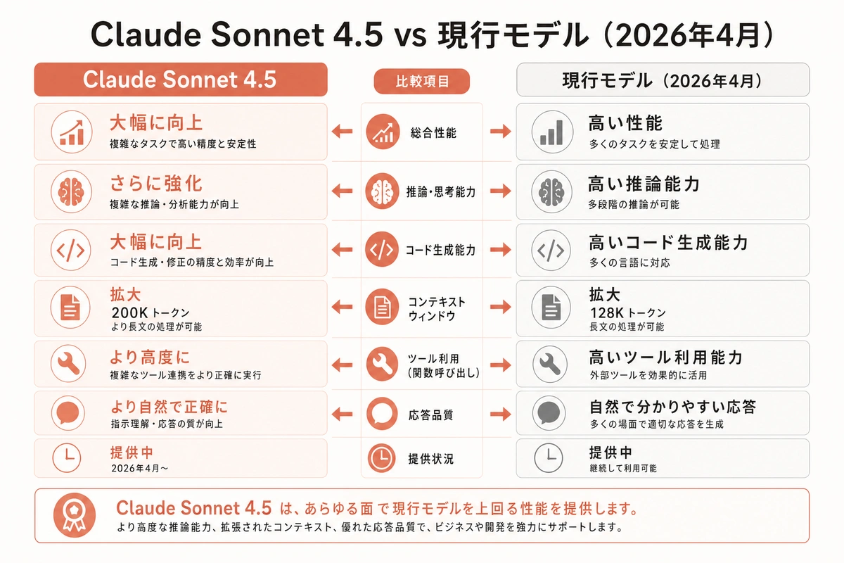 Claude Sonnet 4.5 vs 現行モデル(2026年4月)