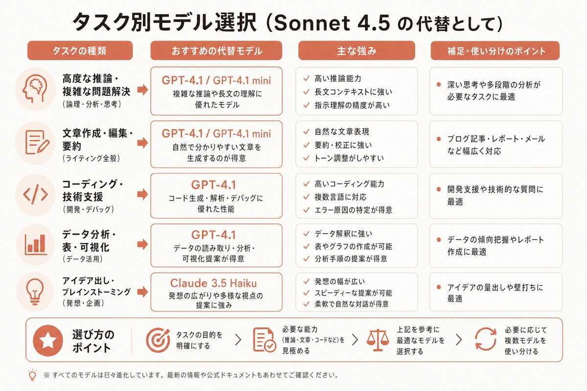 タスク別モデル選択(Sonnet 4.5 の代替として)