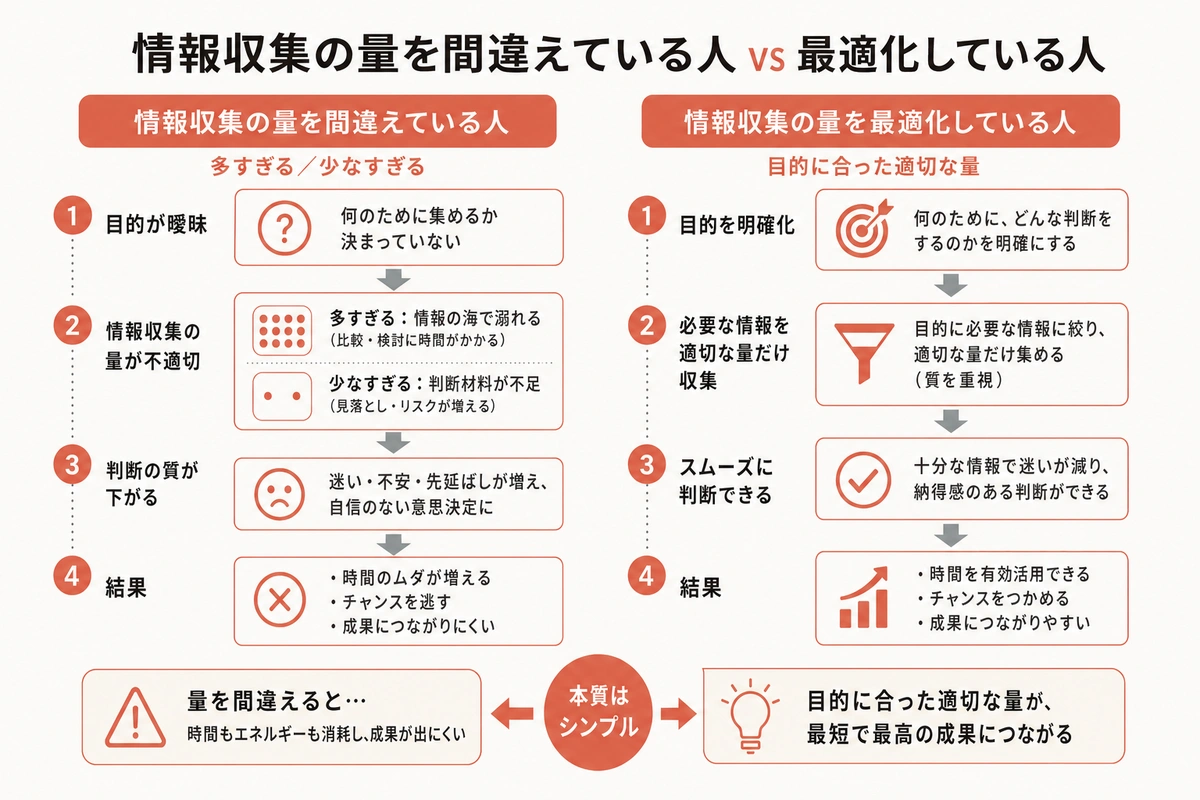 情報収集の量を間違えている人 vs 最適化している人