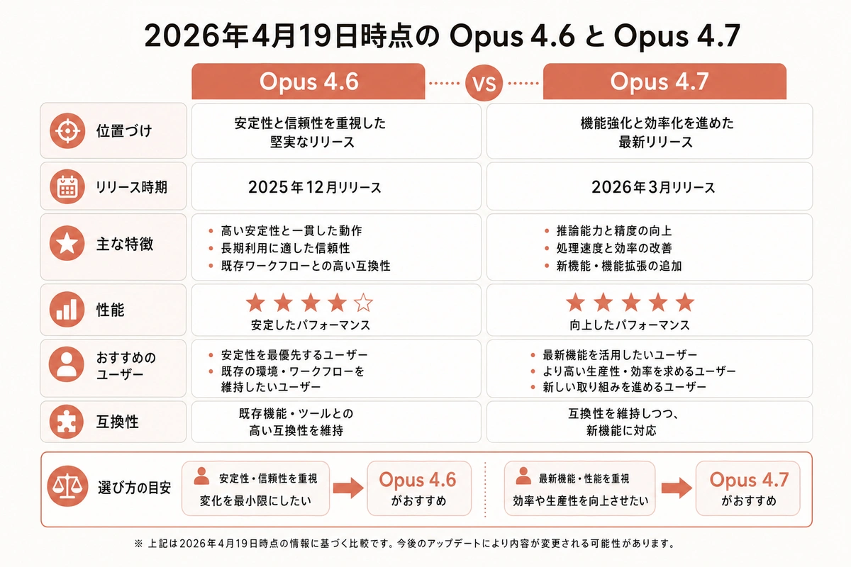 2026年4月19日時点の Opus 4.6 と Opus 4.7