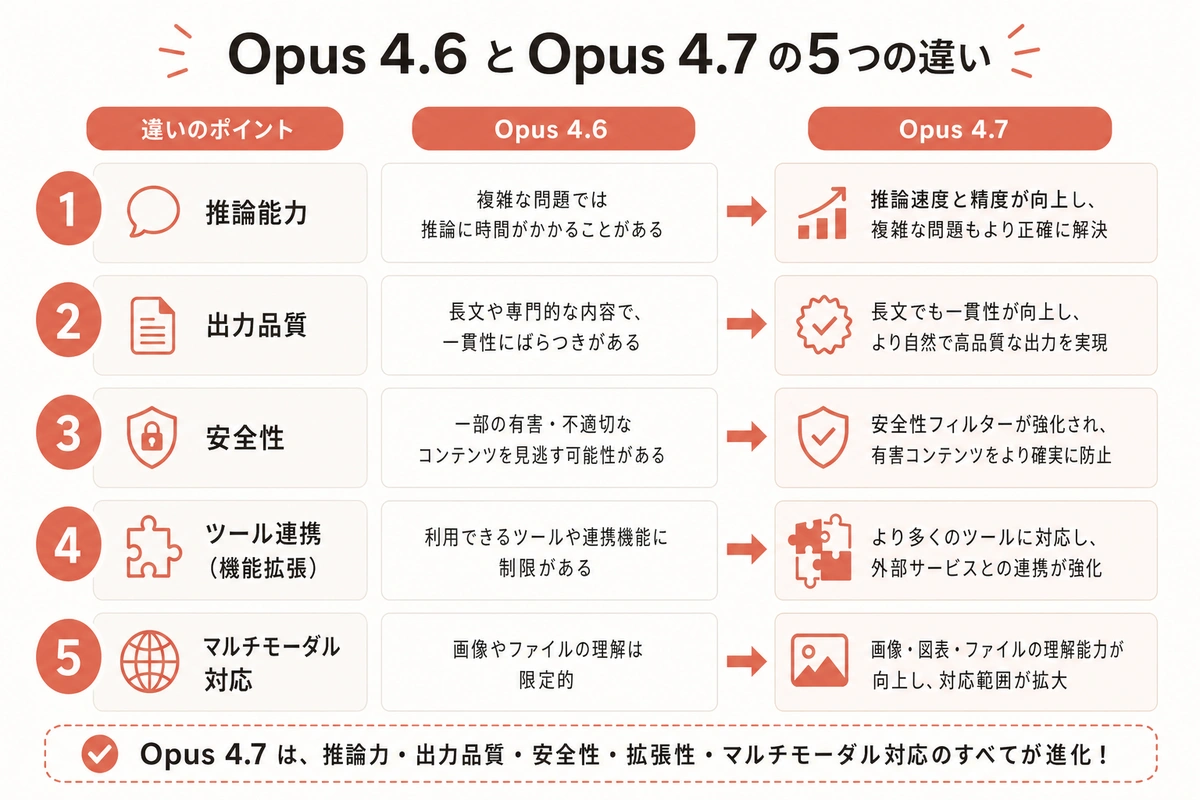 Opus 4.6 と Opus 4.7 の5つの違い