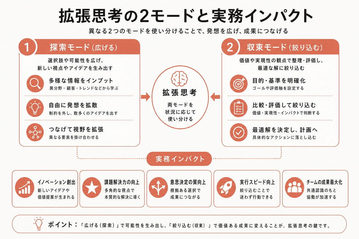 拡張思考の2モードと実務インパクト