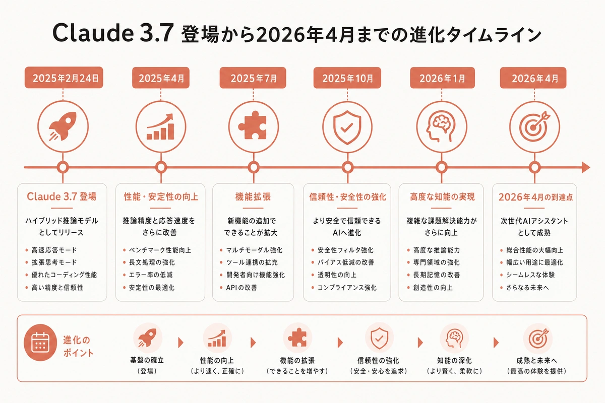 Claude 3.7 登場から2026年4月までの進化タイムライン