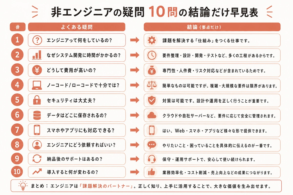 非エンジニアの疑問 10問の結論だけ早見表