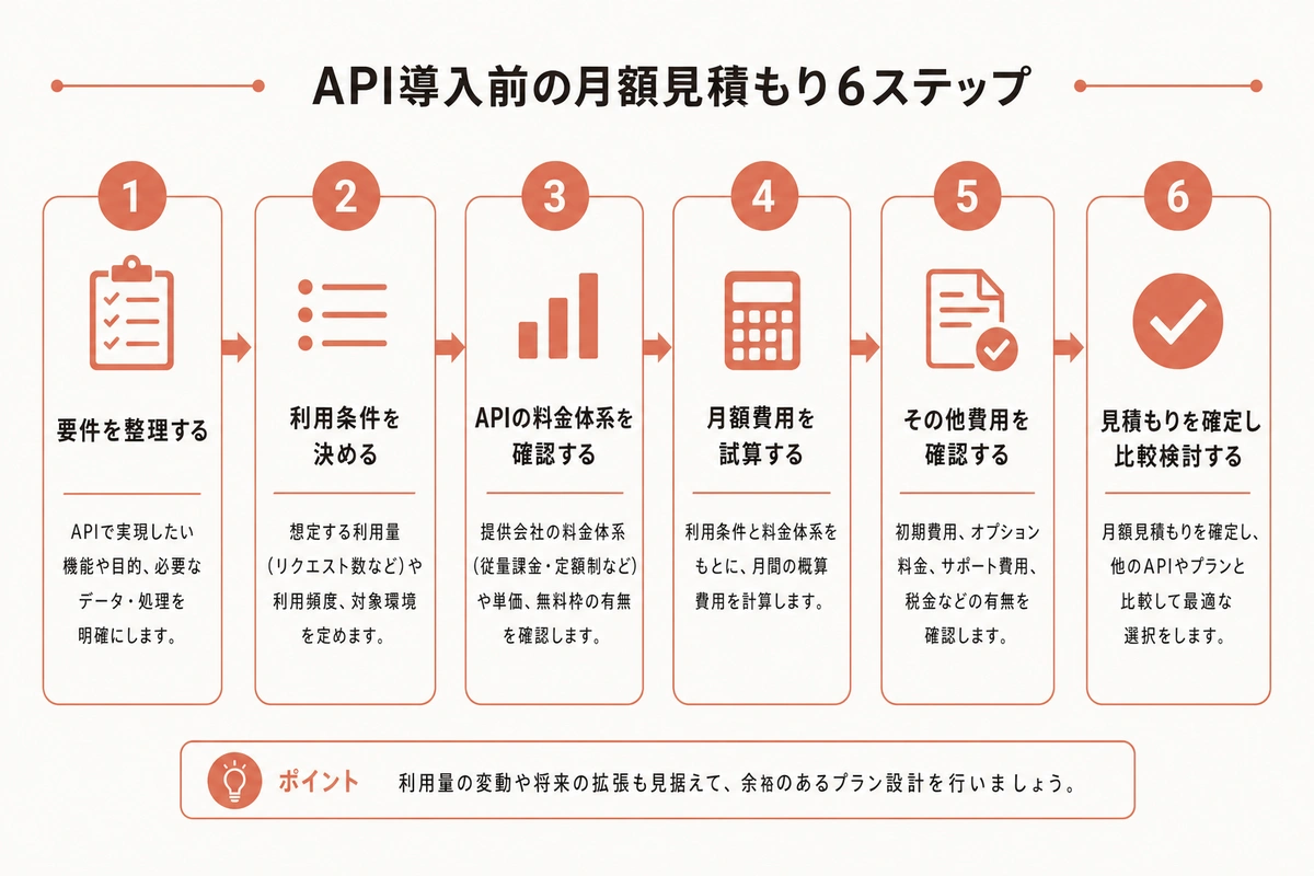 API導入前の月額見積もり6ステップ