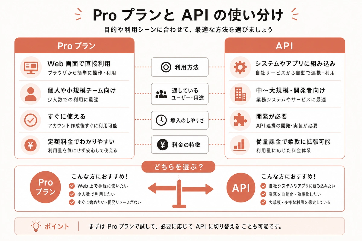 Pro プランと API の使い分け
