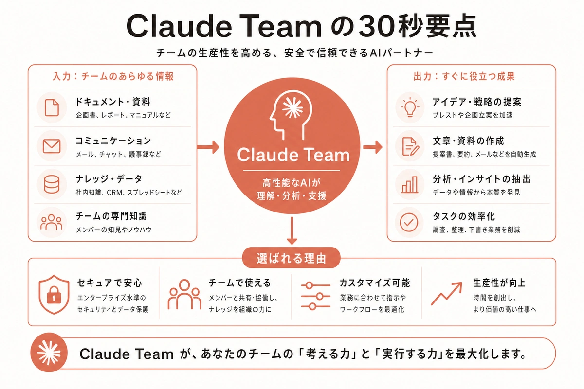 Claude Team の30秒要点