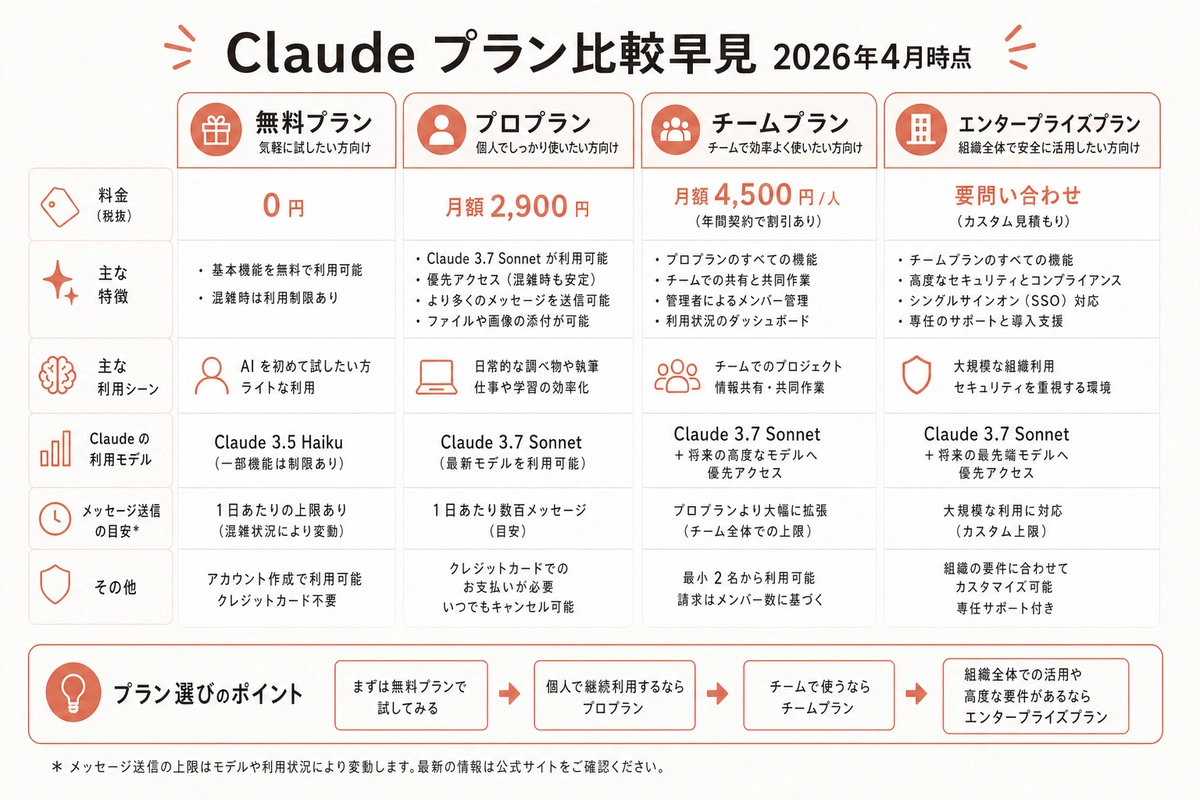 Claude プラン比較早見 2026年4月時点