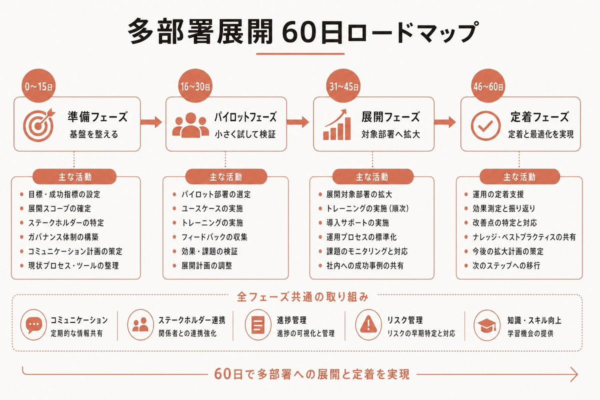 多部署展開 60日ロードマップ