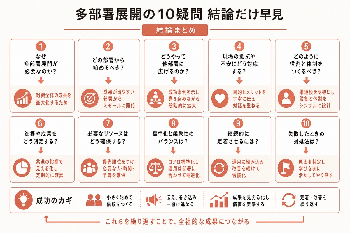 多部署展開の10疑問 結論だけ早見