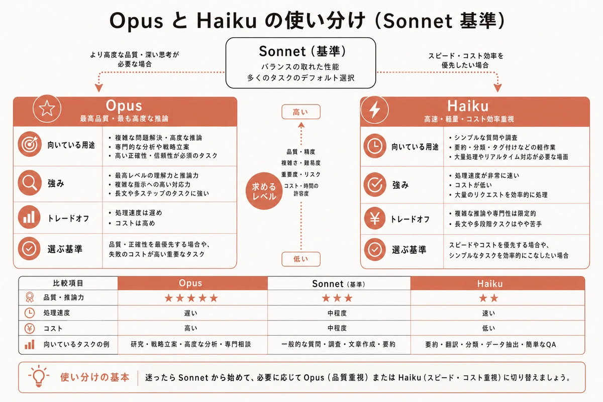 Opus と Haiku の使い分け(Sonnet 基準)