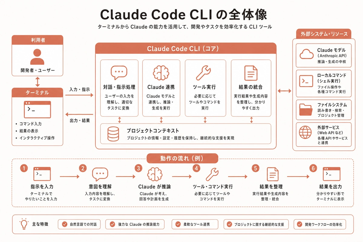 Claude Code CLI の全体像