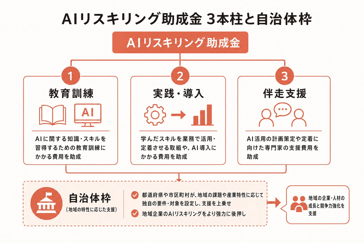 AIリスキリング助成金 2026年度の4制度