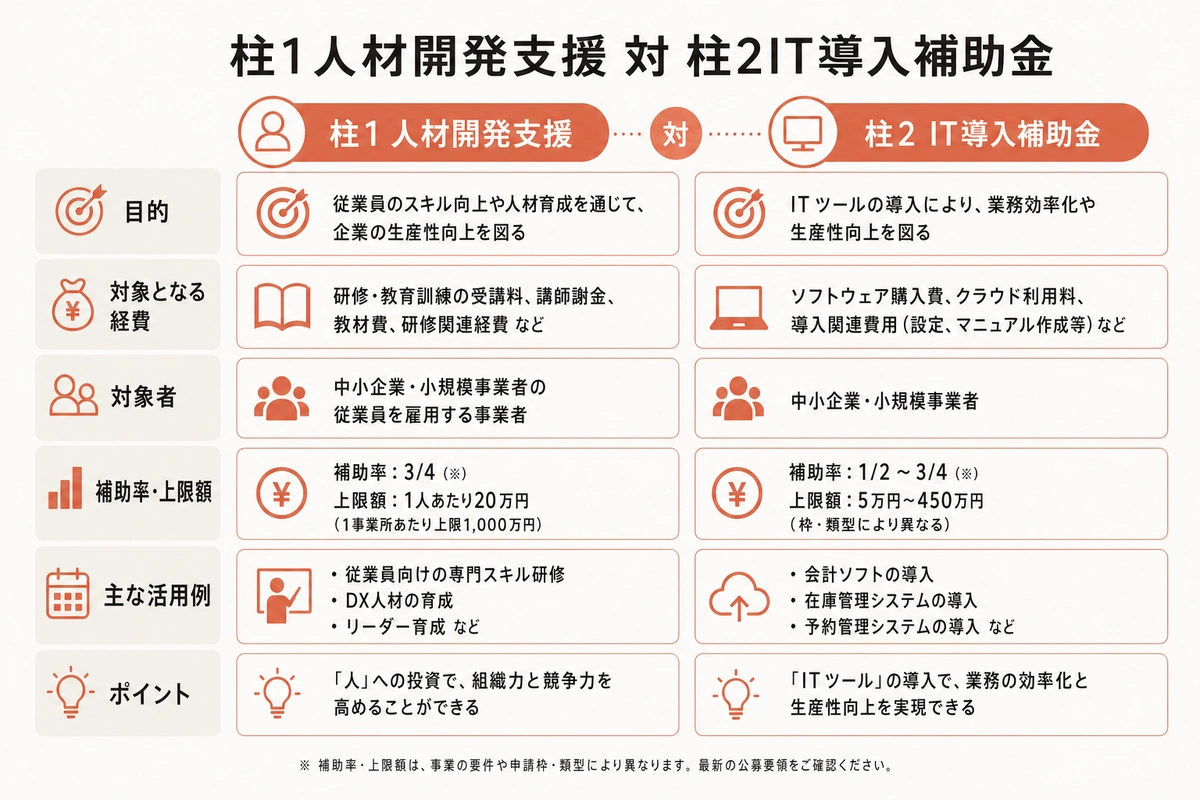 柱1人材開発支援 対 柱2デジタル化AI導入補助金