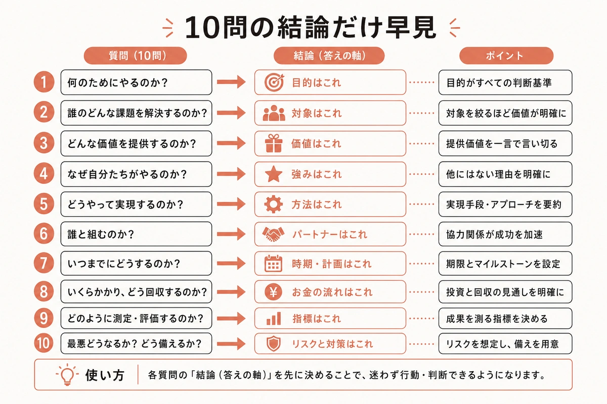 10問の結論だけ早見