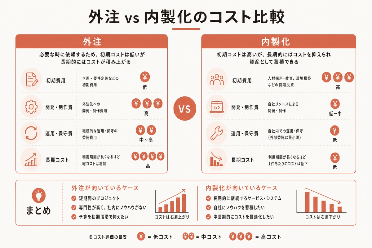 外注 vs 内製化のコスト比較