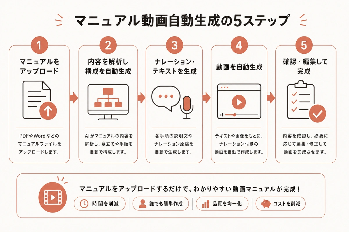 マニュアル動画自動生成の5ステップ