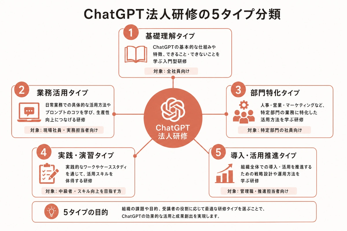 ChatGPT法人研修の5タイプ分類