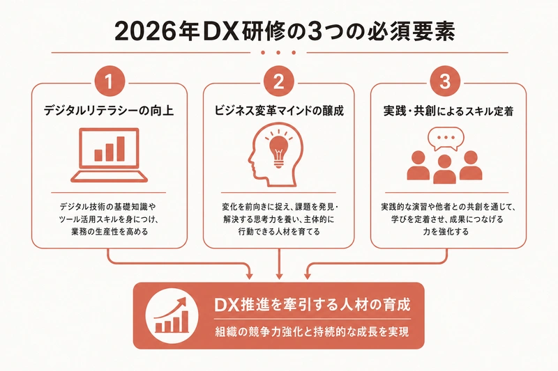 2026年DX研修の3つの必須要素