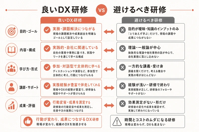 良いDX研修 vs 避けるべき研修