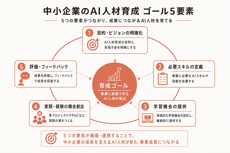 中小企業のAI人材育成 ゴール5要素