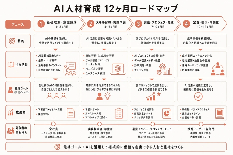 AI人材育成 12ヶ月ロードマップ