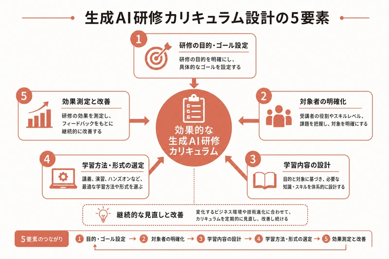 生成AI研修カリキュラム設計の5要素