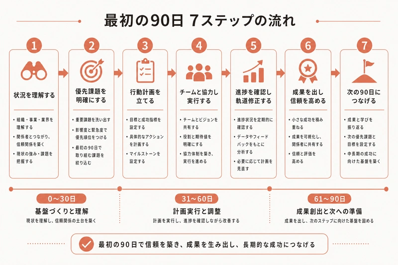 費用を抑える2段階アプローチ