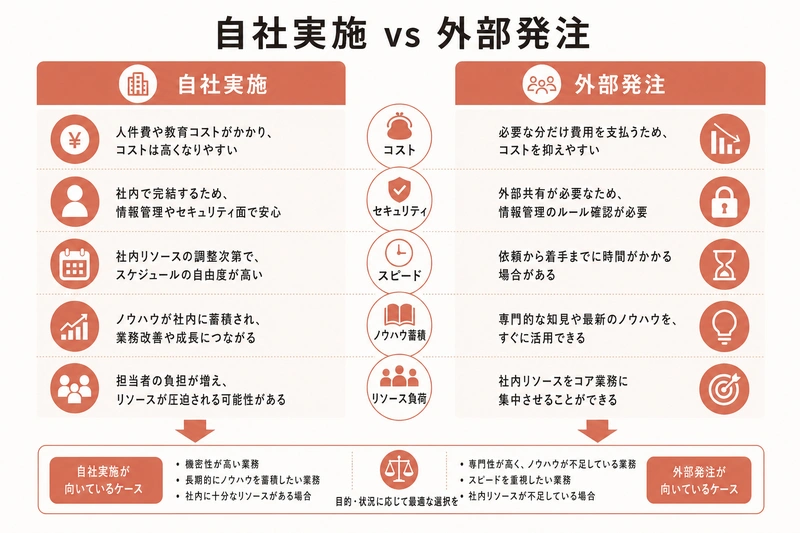 自社実施 vs 外部発注