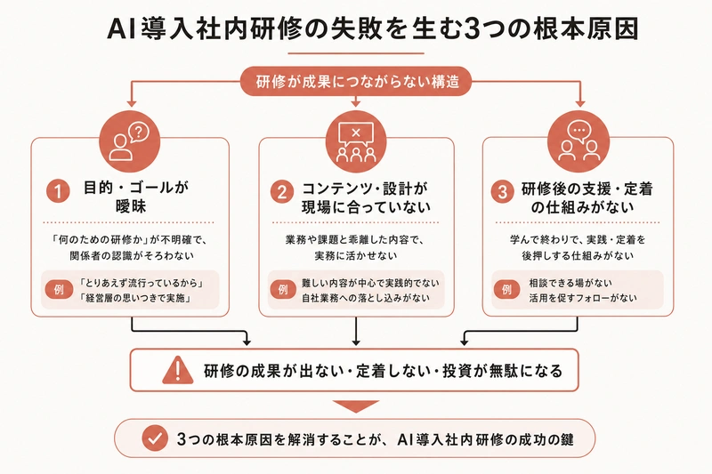 AI導入社内研修の失敗を生む3つの根本原因