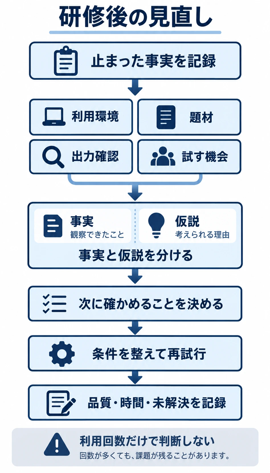 利用環境、題材、出力確認、試す機会から止まった事実を集め、仮説と分けて次の確認と再試行へ進む流れ。