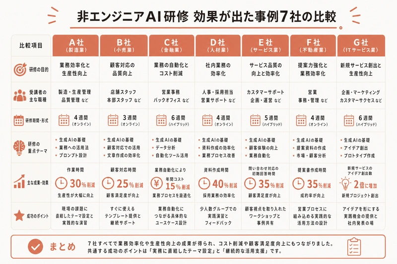非エンジニアAI研修 効果が出た事例7社の比較