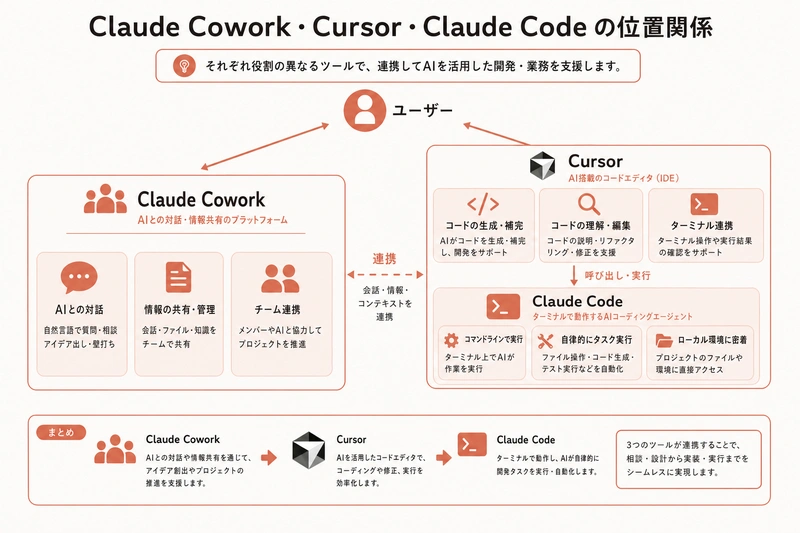 Claude(Web/Cowork)・Cursor・Claude Code の位置関係